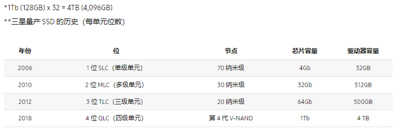 经理开小灶!SSD+Memory,固态硬盘与内存品类精读,学到即赚到!