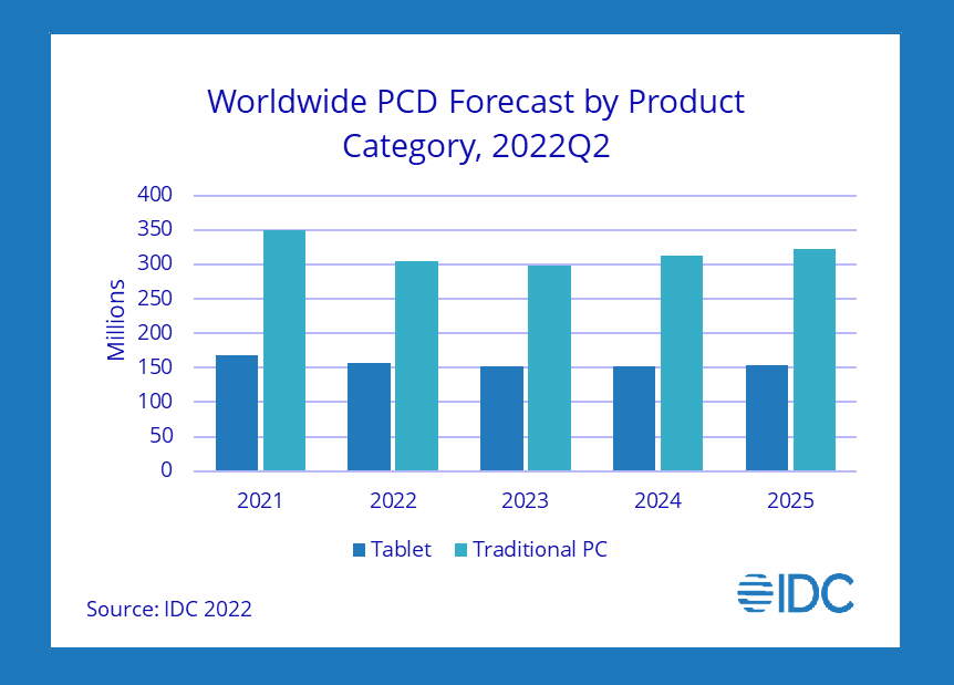 全球市场：PC和平板电脑出货量持续下降