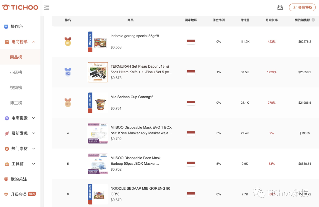 1天卖出8.7K单,累计销量74.3K,这款防晒霜为何引爆TikTok印尼市场?