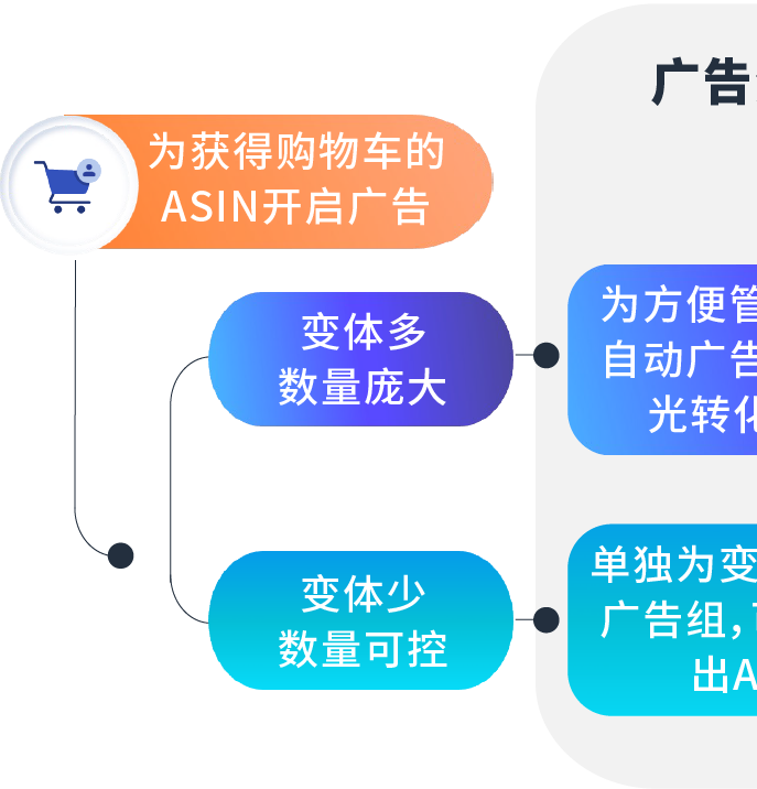 「低倉儲成本+海量ASIN」模式如何破局！
