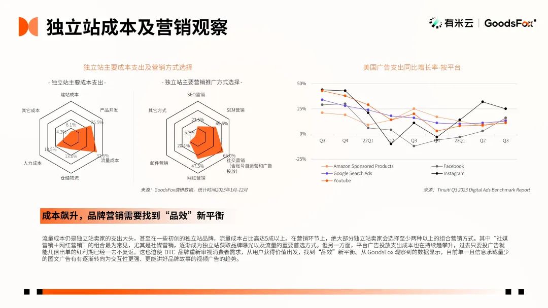 最新发布！2023年全球 DTC 独立站品牌报告文档