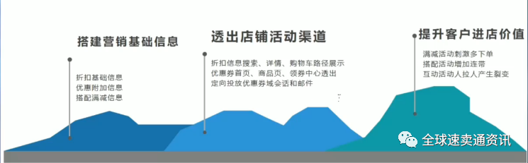 掌握“速卖通活动”运营策略-教你新品从零快速到爆品