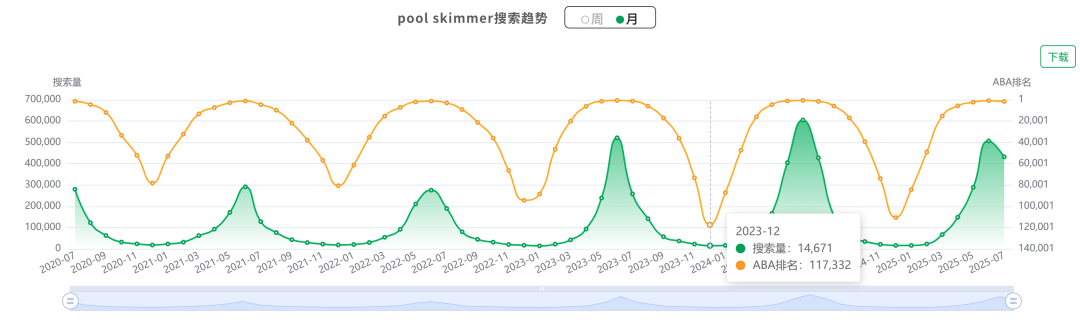分享如何判断亚马逊产品趋势走向