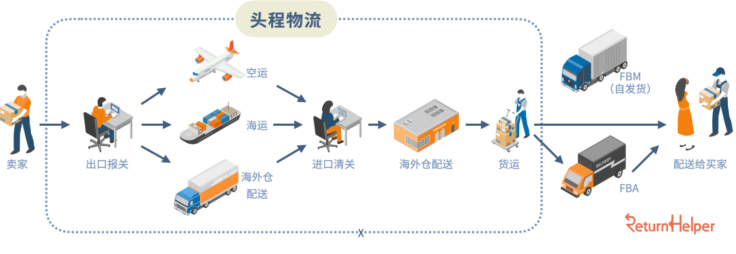 2023想经营亚马逊跨境？一次看懂亚马逊海外物流服务！