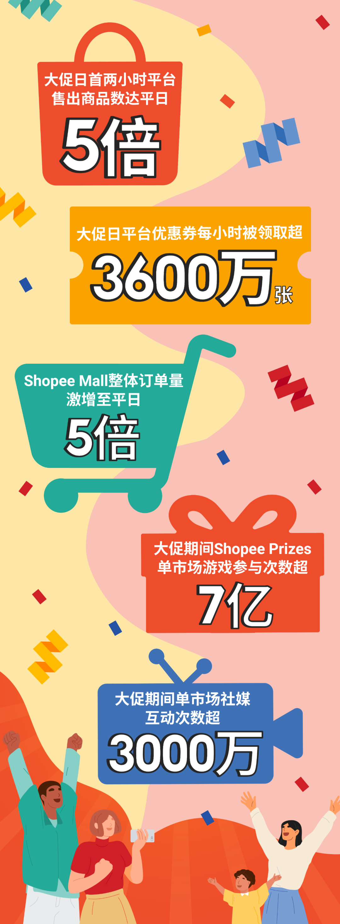 315大促战绩出炉! Shopee首两小时售出商品数达平日5倍, 跨境时尚手机家居美妆热卖