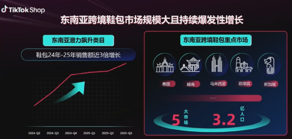退货率不到5%!这一市场成为鞋包商家的新钱袋
