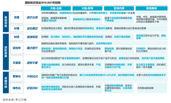 《中國跨境航空貨運(yùn)白皮書》，菜鳥等多方玩家建立“端到端”能力，提升全鏈路時(shí)效