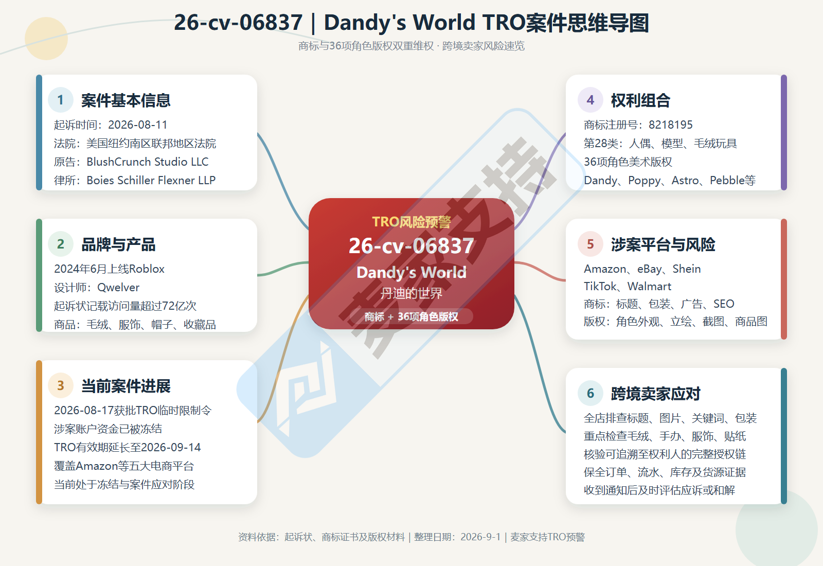 26-cv-06837｜Dandy’s World商标及角色版权双重维权，TRO已冻结