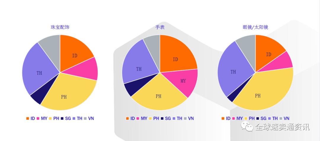 Lazada(东南亚)珠宝配饰、手表市场如何?这些热销需求产品一定要知道!