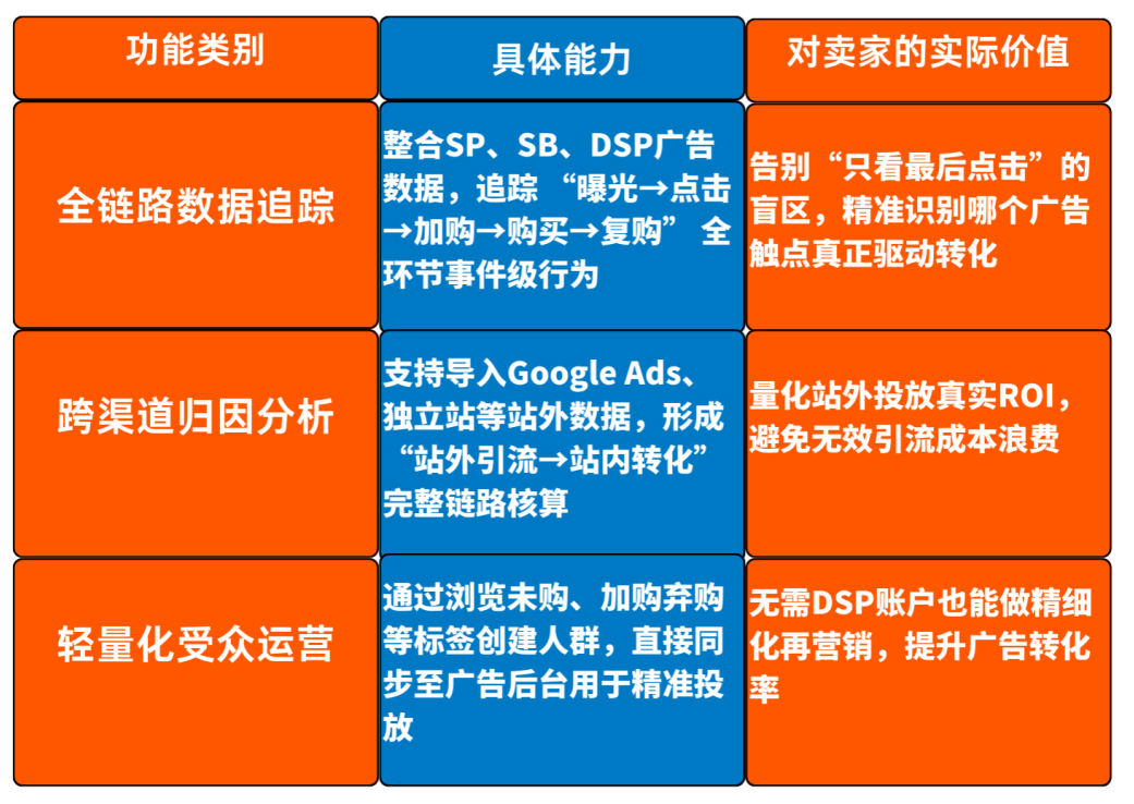 王牌工具免费开放！亚马逊核心功能AMC从“大品牌专属”到“中小卖家普惠”，中小卖家迎来全新机遇！