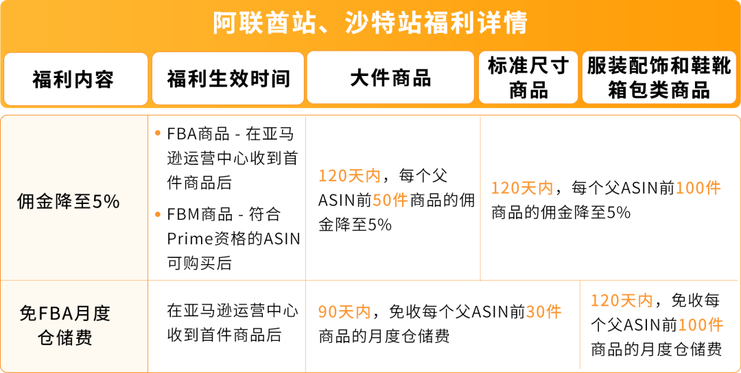 亚马逊新兴站点再放大招:新品佣金5%+最高35万美金大礼包!新老卖家皆享