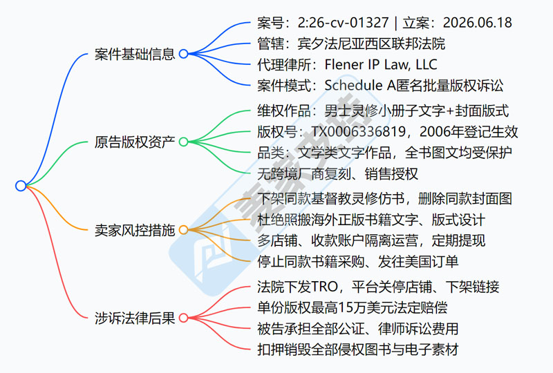 26-cv-01327，小众宗教文创赛道避雷，宗教灵修书籍文字版权批量维权TRO进行时