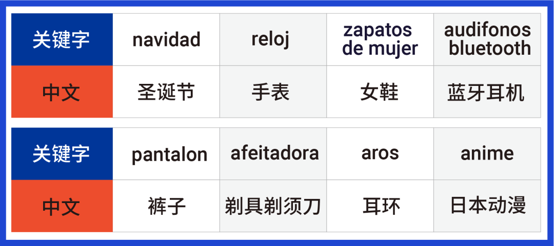 搶贏拉美: 智利和哥倫比亞市場(chǎng)"錢"景無(wú)限, 最新熱搜詞分享
