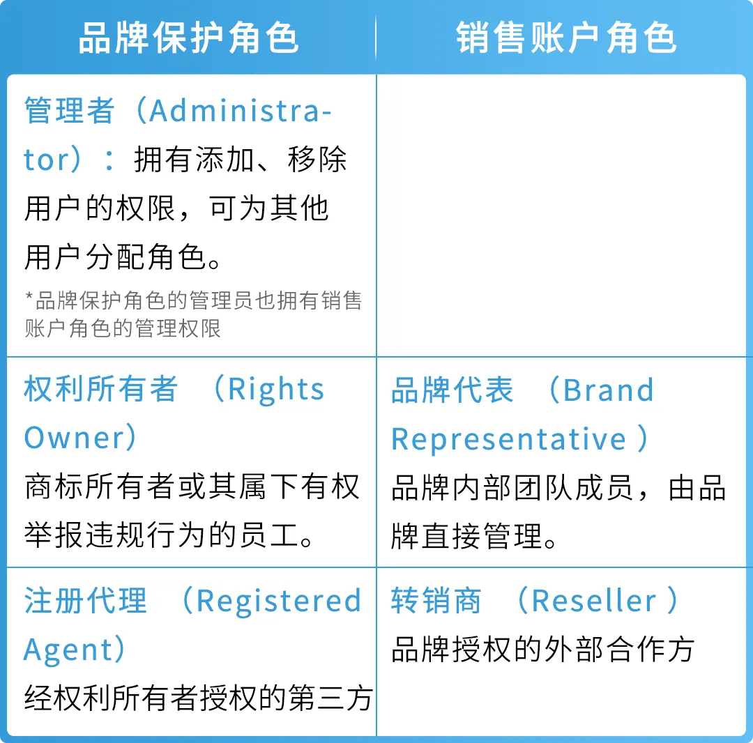 亚马逊品牌账户角色搞不清？3步教你搞懂5个角色设置法