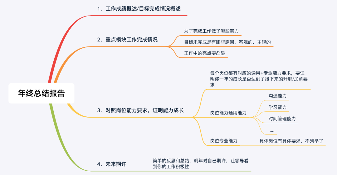 一份会帮你要年终奖的亚马逊总结长啥样？