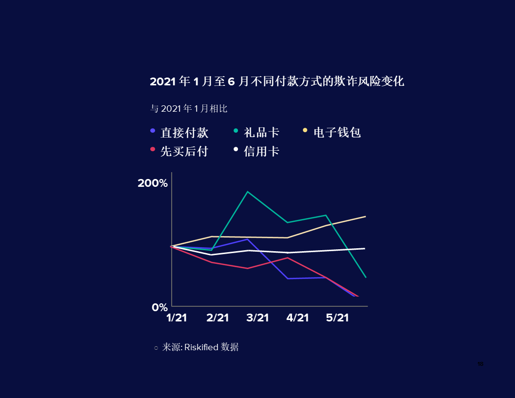 Riskified发布《2021年假日季电子商务市场报告》