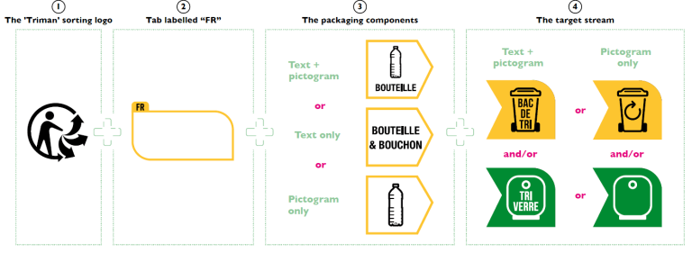 Amy聊跨境:法国EPR包装法要求的Triman标志,有哪八个必须注意的要点?
