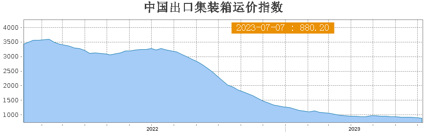 旺季开局，航运费继续下降，外贸人再也不用担心成本太高！