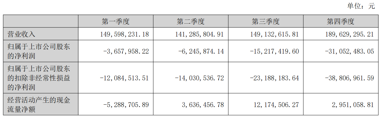净利润骤降894.07%！3C大卖杰美特2025年业绩由盈转亏