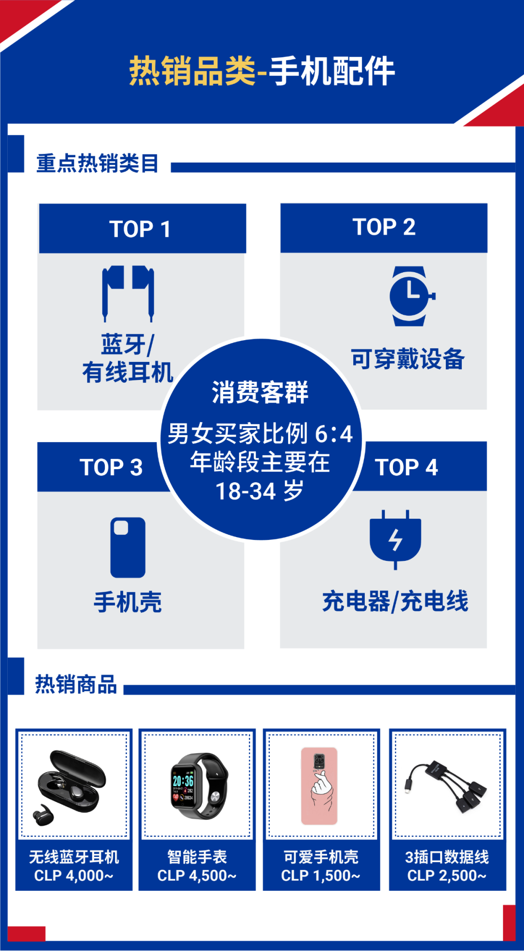 Shopee旺季再拓新机! 国货销往智利和哥伦比亚, 享免佣及0门槛免运