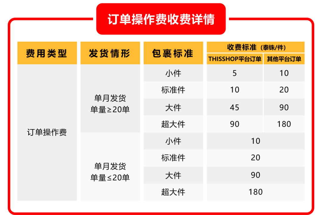 60天仓库管理费全免！Thisshop海外仓全量开放，多项利好助力商家成长！