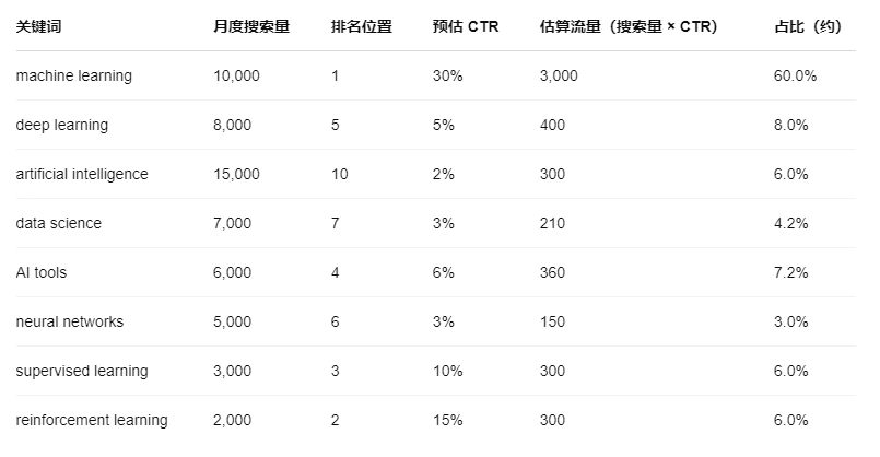 谷歌SEO—关键词搜索量、网站流量与转化率到底有何关系？