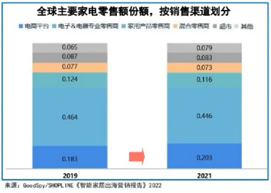 市場容量將達(dá)1952億美元，智能家居出海該關(guān)注什么？
