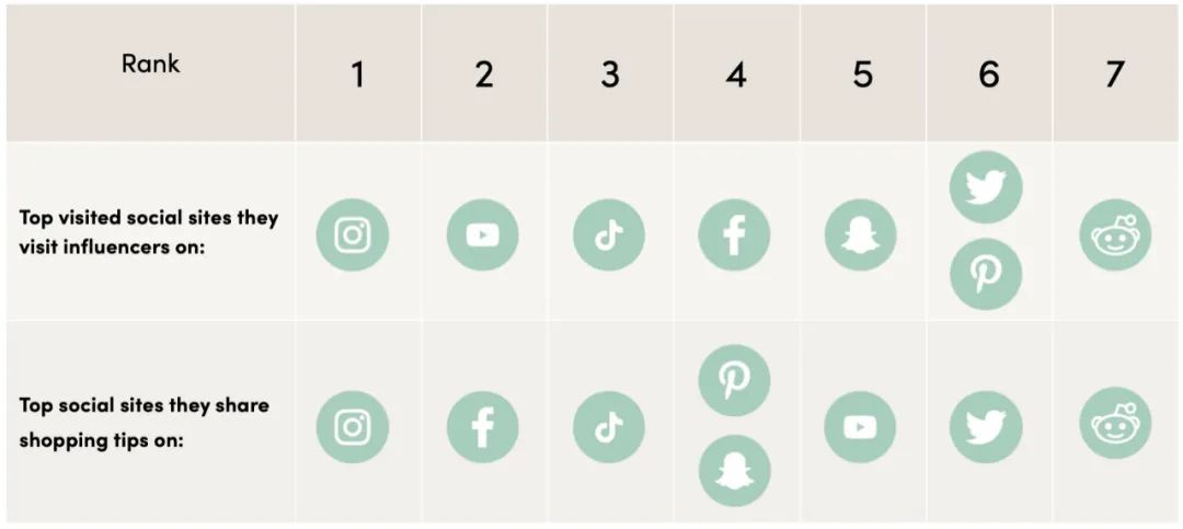 《北美Z世代消費者洞察報告》發(fā)布，聚焦跨境推廣新機遇