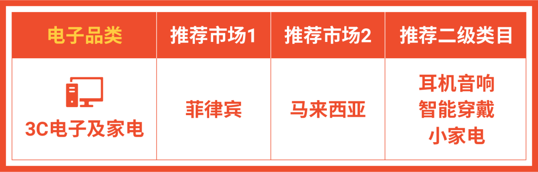 旺季福利政策: 0门槛开二店！还有12种品类最佳匹配市场