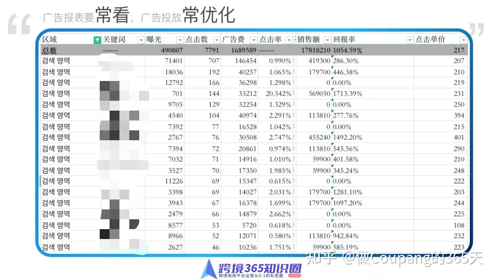 【干货分享】Coupang卖家应该如何做好广告投放的优化