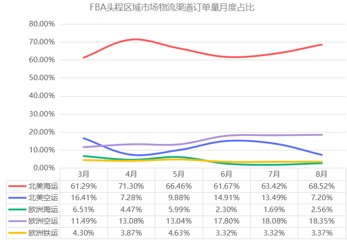 行业研报！跨境好运&百晓网发布《2021跨境物流FBA头程数据研究报告》