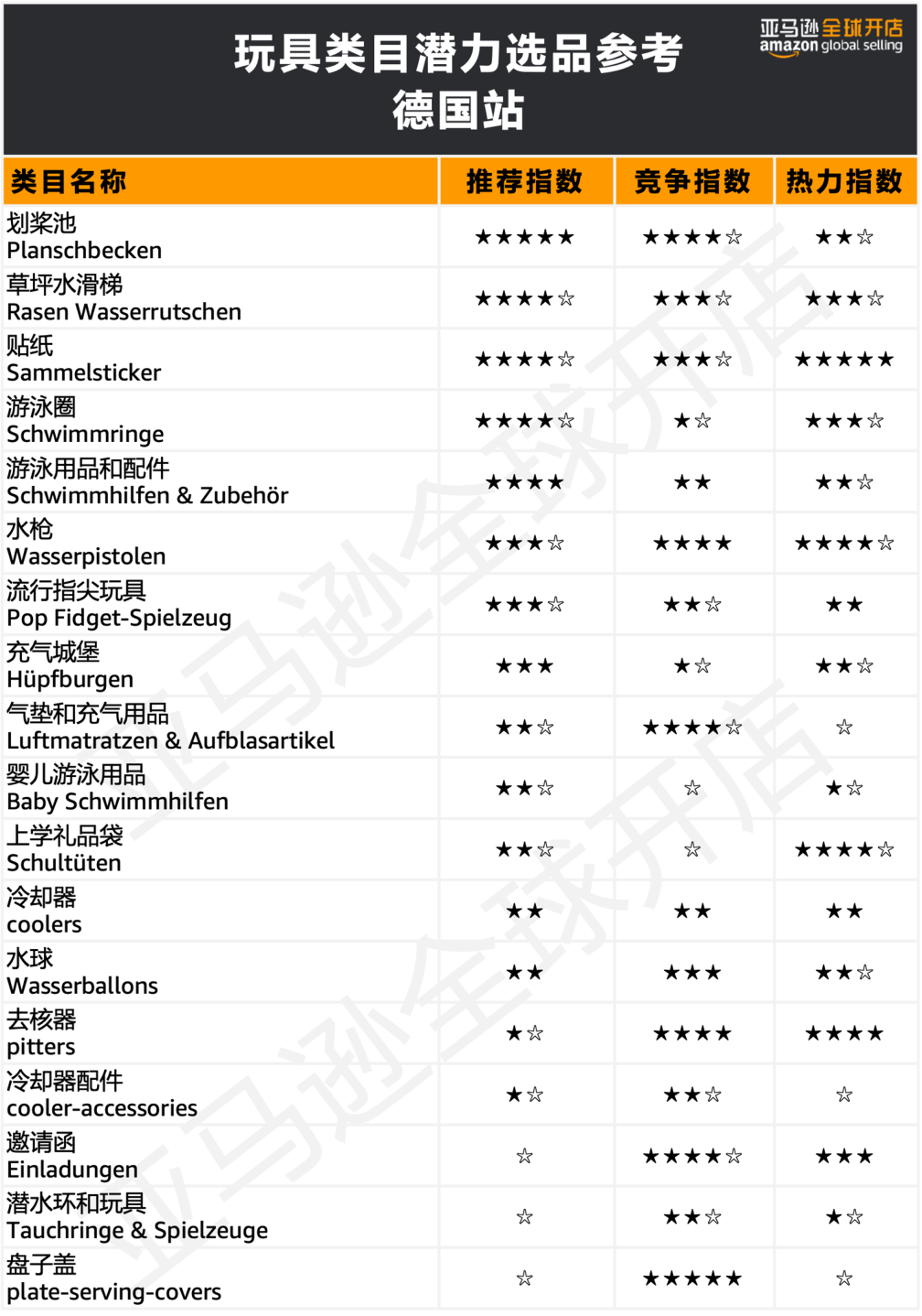 在欧洲创造80万人次点击的国货了解下？亚马逊300+热卖选品创造神话不是梦！