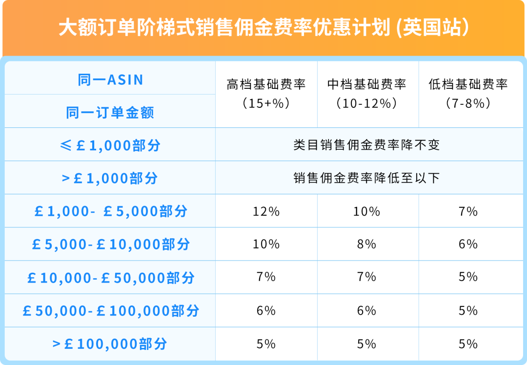 24%成本立省！亚马逊重磅推出FBA+佣金双减优惠，卖家批量单轻松拿下
