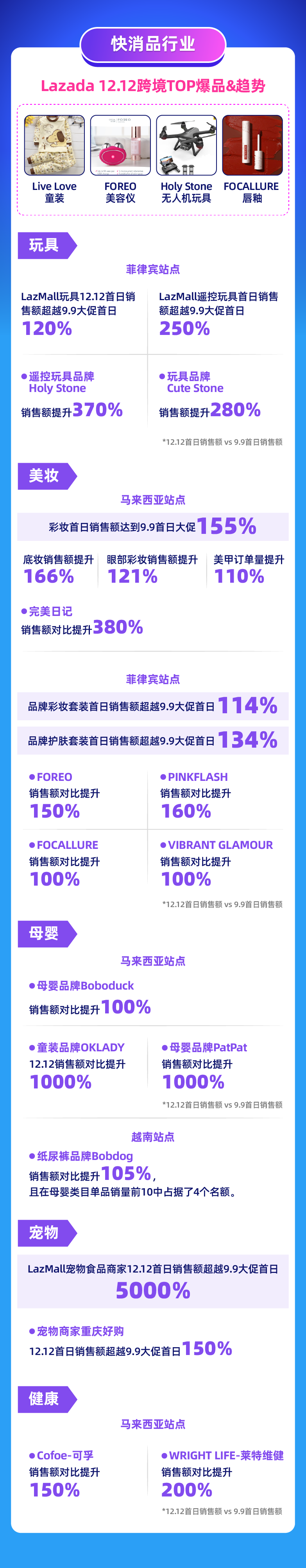 Lazada 12.12前兩小時(shí)消費(fèi)超平日22倍，跨境商家排行榜誰最搶眼？