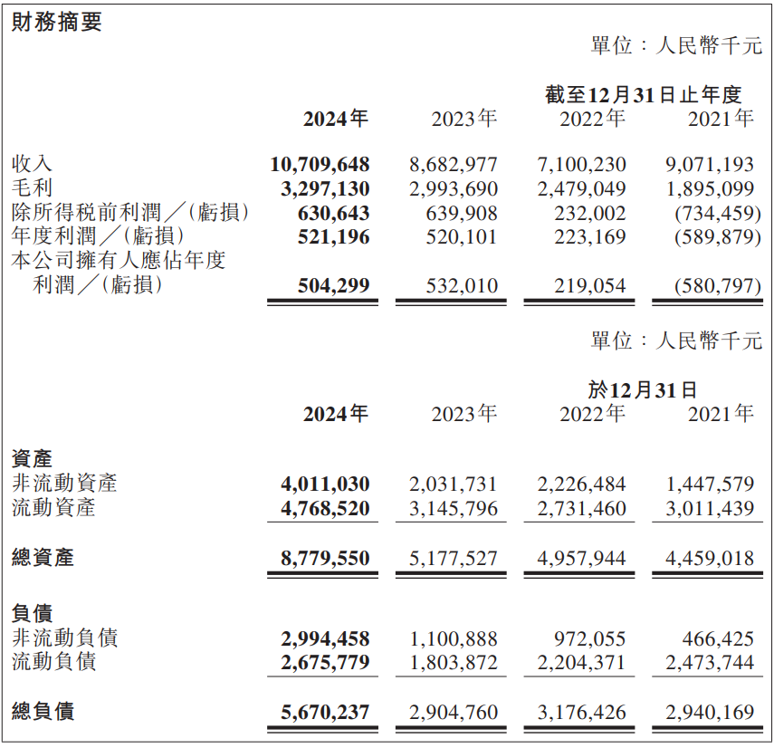 傲基进入“百亿”阵营！2024年净赚超5亿