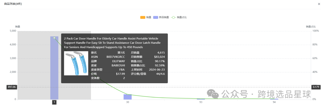 亚马逊选品热门产品解读第43期，近期突然热度暴涨的汽车手杖市场分析报告