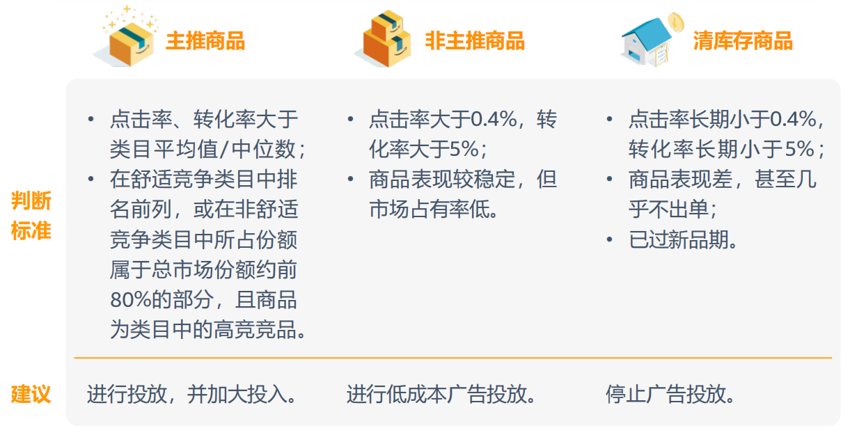 无效广告投放OUT！学会这几招，精准锁定高潜力ASIN作为亚马逊广告投放目标！