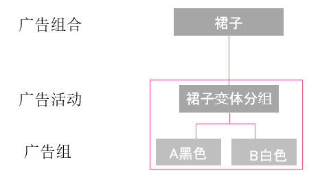 正确的广告分组，让你一秒找到表现不好的词