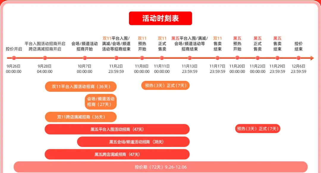 2023速卖通“双11&amp;黑五”S级大促报名攻略