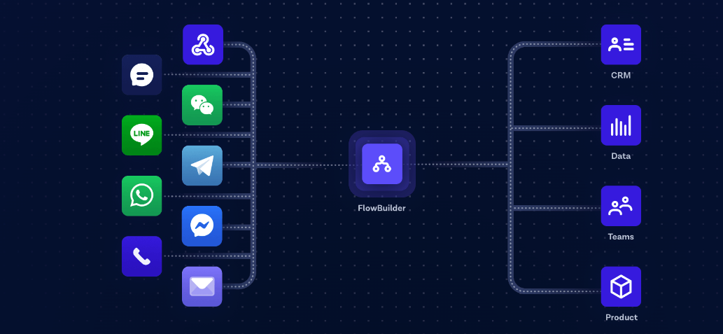 0 門檻實(shí)現(xiàn)客戶體驗(yàn)流程，F(xiàn)low Builder 究竟有多好用？
