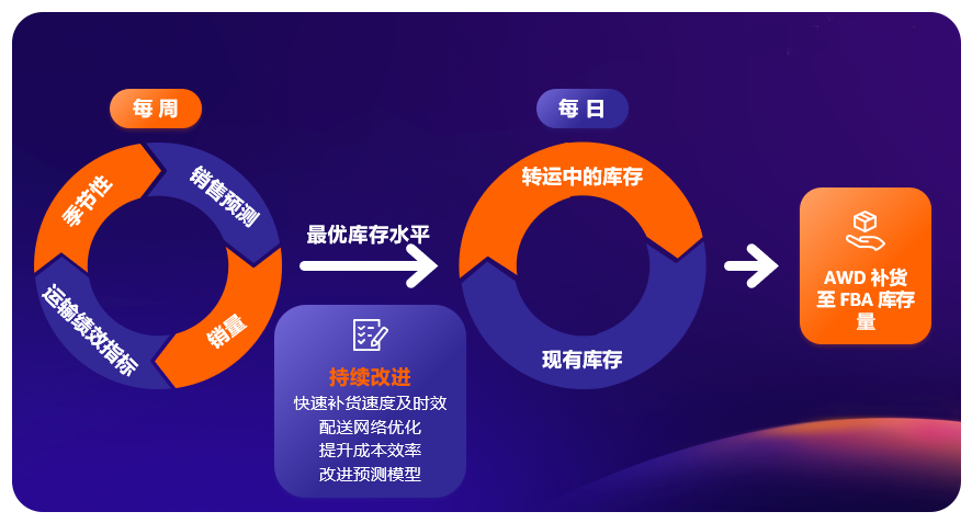 亚马逊供应链智能托管服务正式上线，助力商家高效运营