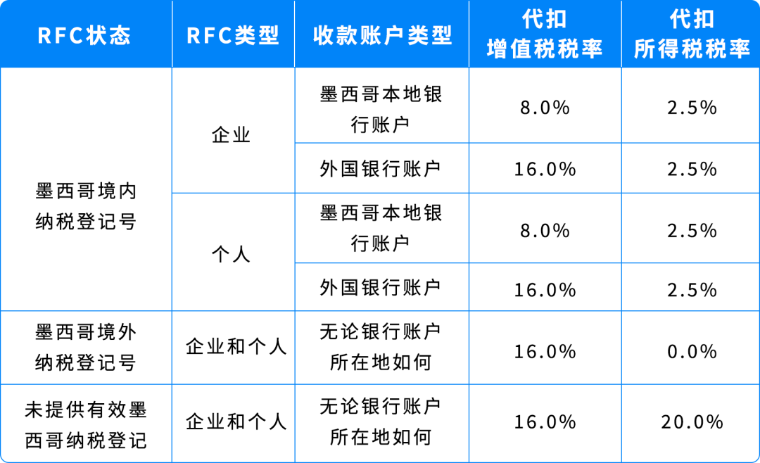 亚马逊墨西哥站FBA新卖家税务合规上线攻略：从注册到开卖，一路畅通