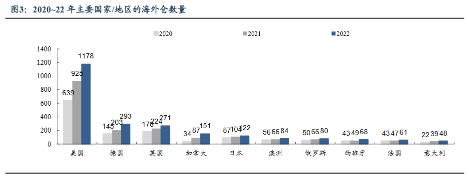 未来可期，第三方和自建海外仓的迎新机会增长点