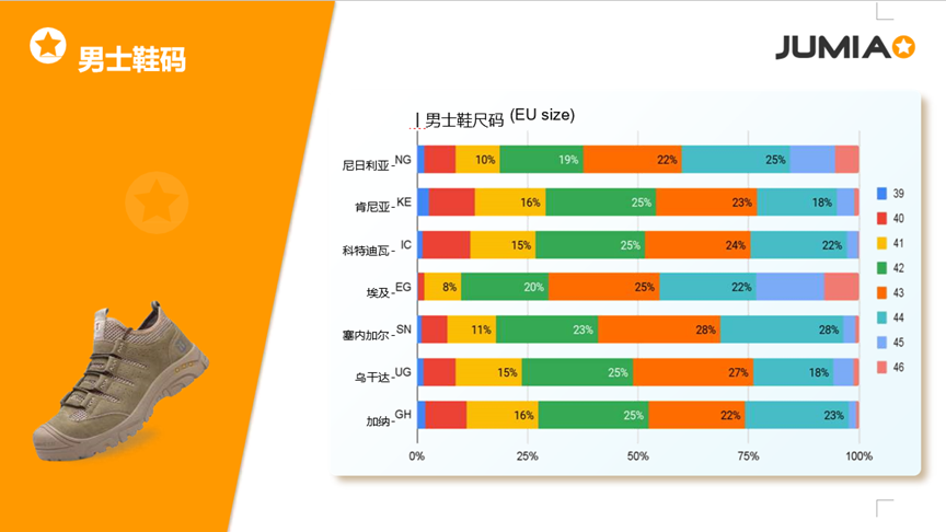 70%的人都在关注的品类！解锁非洲男士时尚选品与运营动向