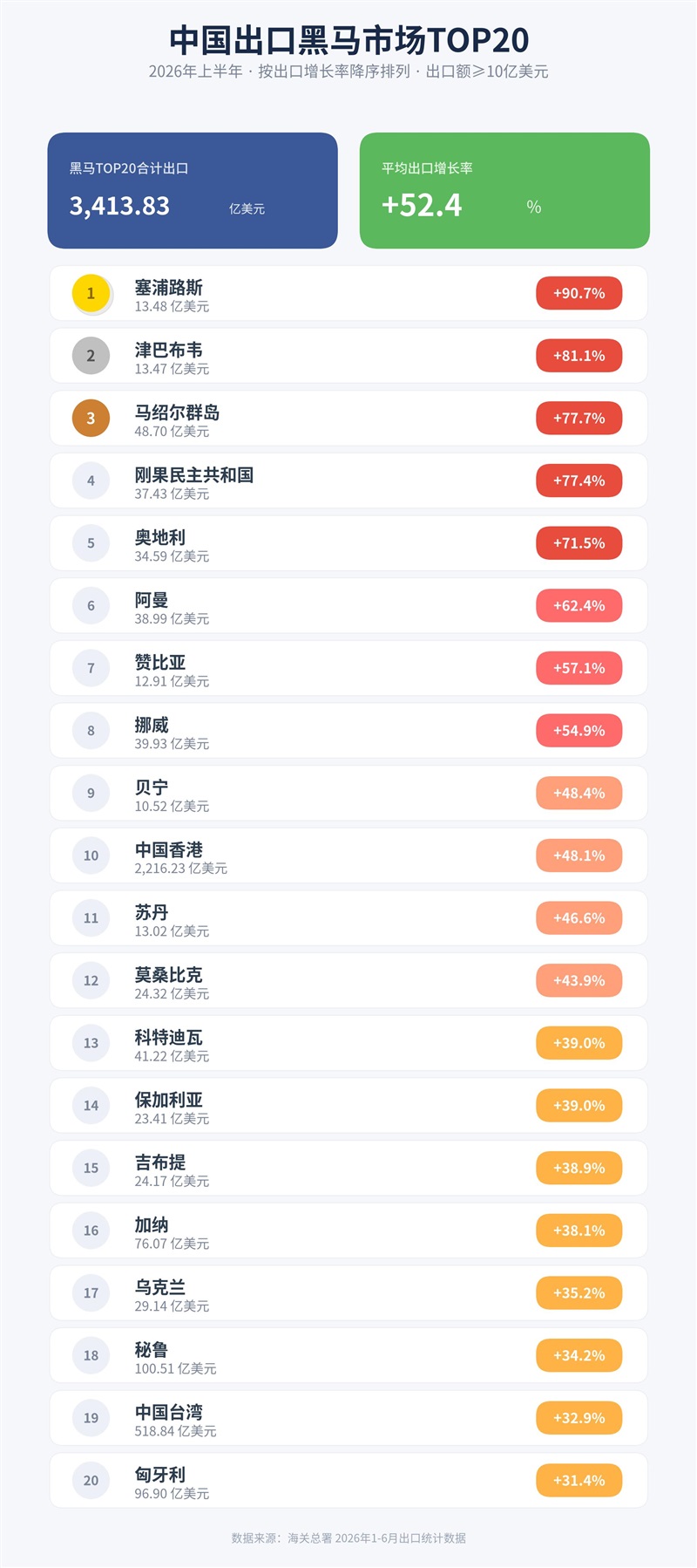 2026年上半年，中国外贸出口城市、市场、商品榜单！前十强又变了