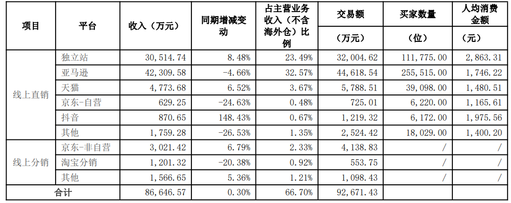 独立站卖出3个亿！乐歌2023上半年赚翻了