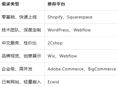 2026跨境电商趋势洞察：9大热门独立站建站平台全解析