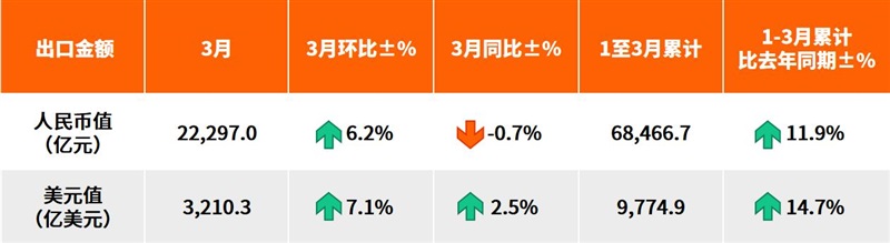 3月出口到底如何？最新海关数据出炉！