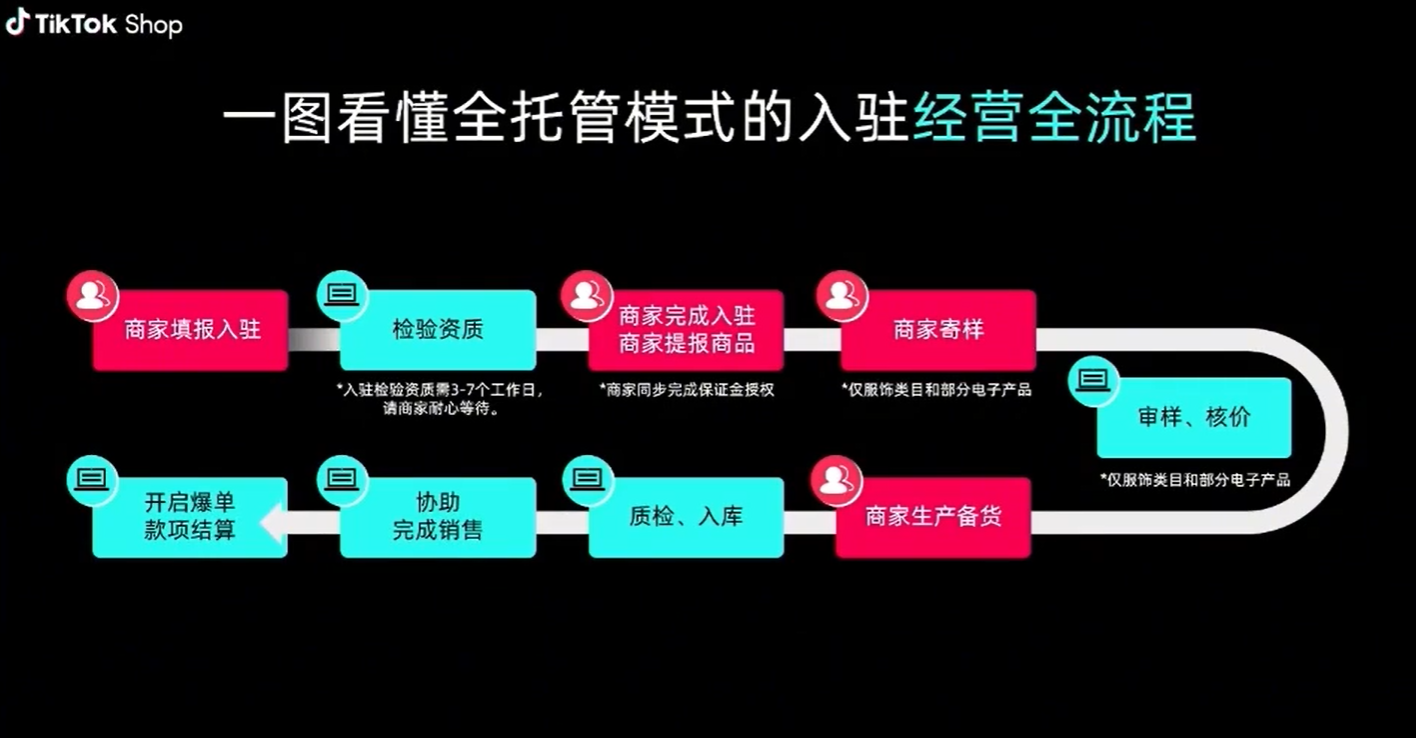 这些春夏爆款,TikTok全托管正在到处找货