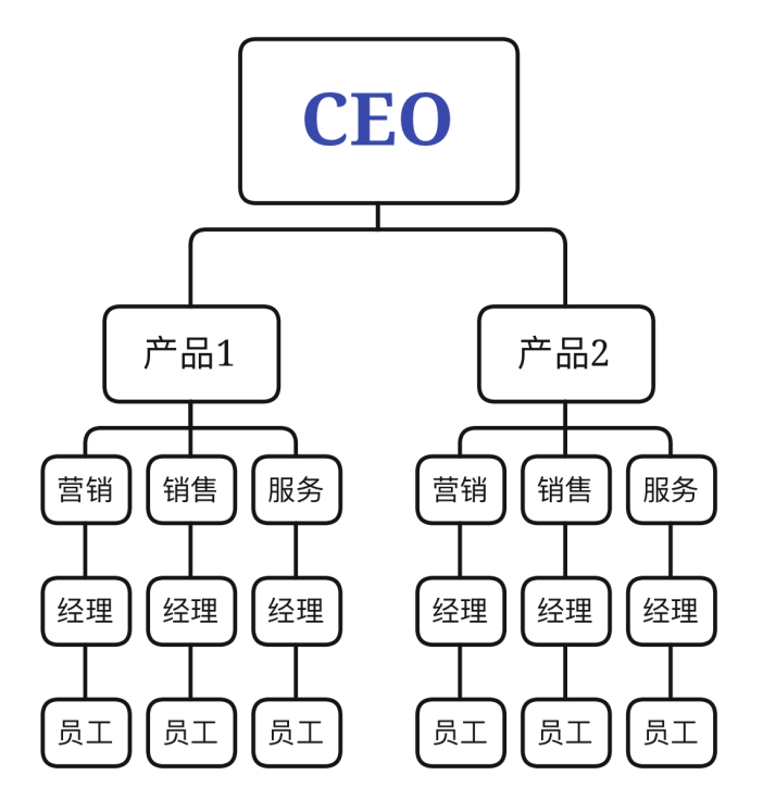 6大电商企业管理结构剖析